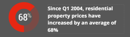 property price increases 