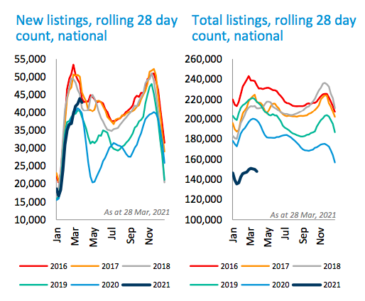 Australia Property Listings March 2021