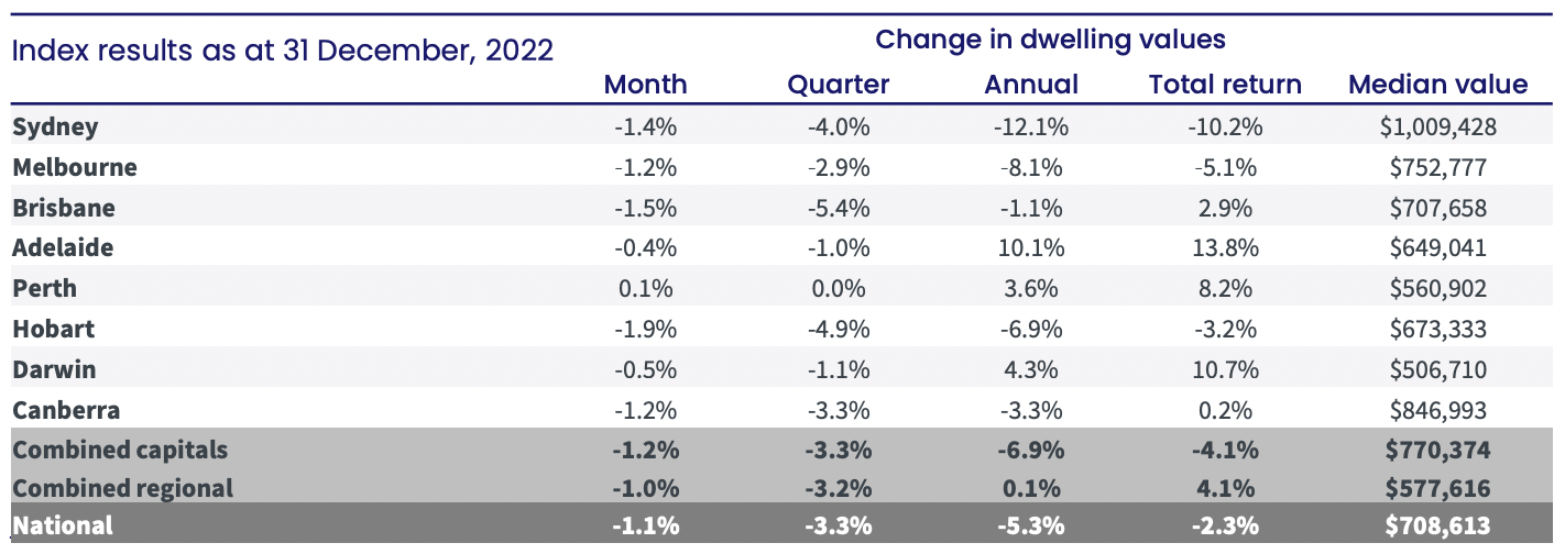 Index results as at December 31, 2022