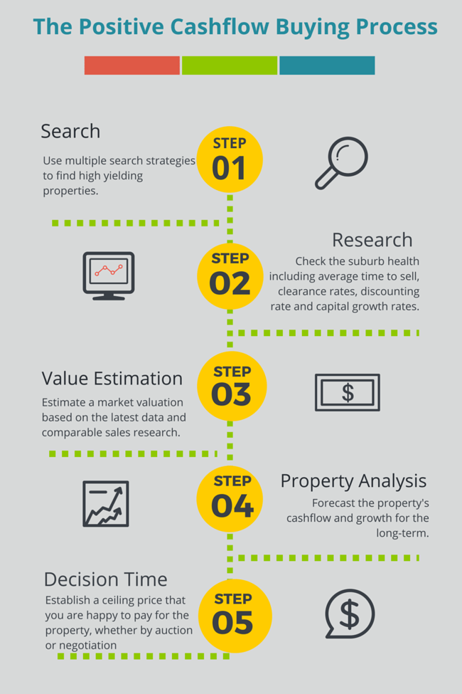 Positive Cashflow Buying Process Positive Cash flow Buying Process